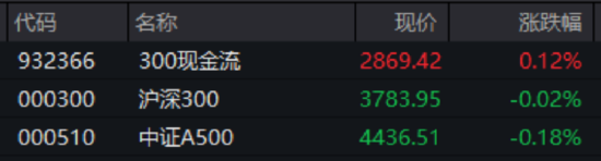 买黄金不如买它？跨境支付东风劲吹，金融科技ETF（159851）拉升1.24%，交投活跃！  第7张
