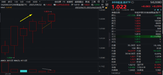 买黄金不如买它？跨境支付东风劲吹，金融科技ETF（159851）拉升1.24%，交投活跃！  第8张