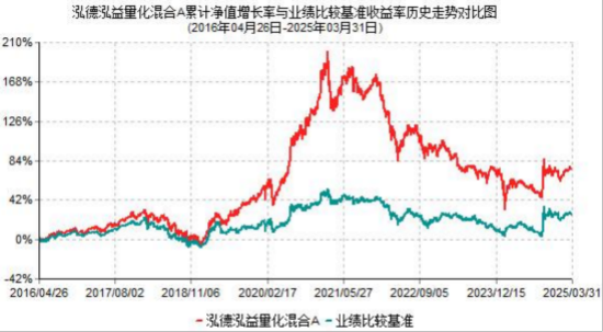 2025年基金一季报划重点！泓德泓益量化：不断更新迭代模型，力争更好持有体验  第1张