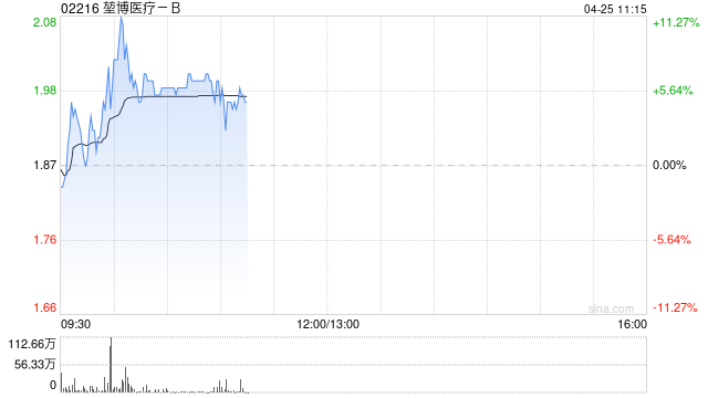 堃博医疗-B盘中涨超11% 本周累计涨幅逾85%  第1张