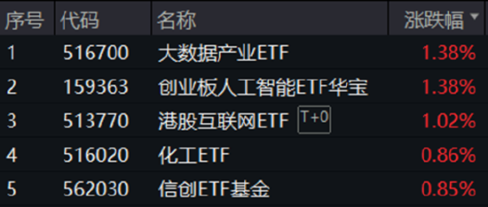 调整到位？算力硬件集体反弹，创业板人工智能ETF华宝（159363）、大数据产业ETF默契收涨1.38%  第1张