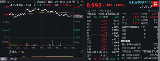调整到位？算力硬件集体反弹，创业板人工智能ETF华宝（159363）、大数据产业ETF默契收涨1.38%  第2张