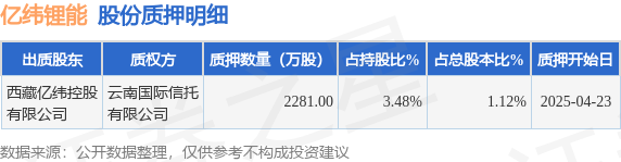 亿纬锂能（300014）股东 *** 亿纬控股有限公司质押2281万股，占总股本1.12%  第1张