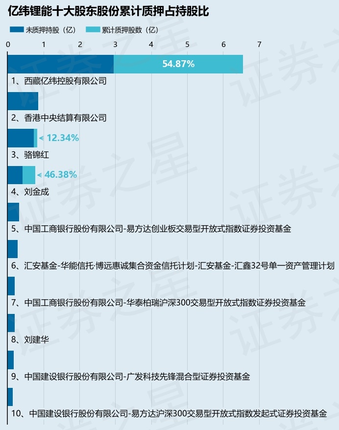 亿纬锂能（300014）股东 *** 亿纬控股有限公司质押2281万股，占总股本1.12%  第2张