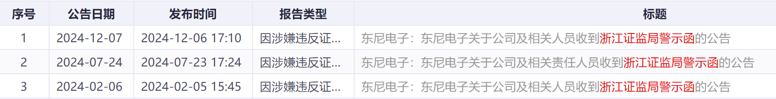 涉嫌信披违规，东尼电子被 *** 立案！公司回应：或与此前两份警示函内容有关  第1张