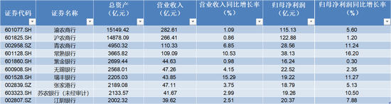 A股农商行逆势增长：4家增利超10%！半数加薪，这家银行董事长年薪更高  第2张