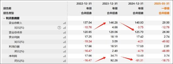 芒果超媒负增长也有水分？关联应收款激增 梁德平薪酬疑位湖南A股国企总经理榜首  第2张