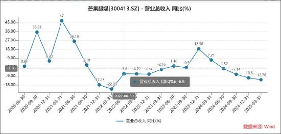 芒果超媒负增长也有水分？关联应收款激增 梁德平薪酬疑位湖南A股国企总经理榜首  第3张