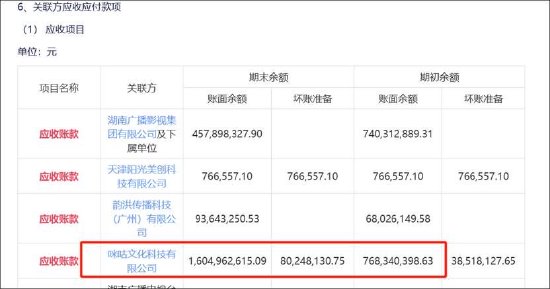 芒果超媒负增长也有水分？关联应收款激增 梁德平薪酬疑位湖南A股国企总经理榜首  第5张