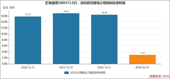 芒果超媒负增长也有水分？关联应收款激增 梁德平薪酬疑位湖南A股国企总经理榜首  第6张