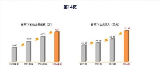 芒果超媒负增长也有水分？关联应收款激增 梁德平薪酬疑位湖南A股国企总经理榜首  第9张
