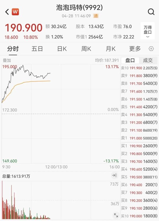 AI应用方向展开反弹，泡泡玛特股价再创新高  第8张