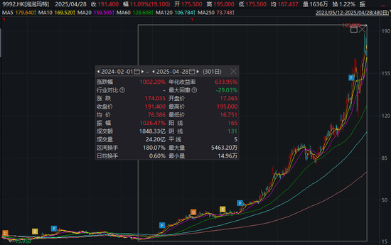 AI应用方向展开反弹，泡泡玛特股价再创新高  第9张