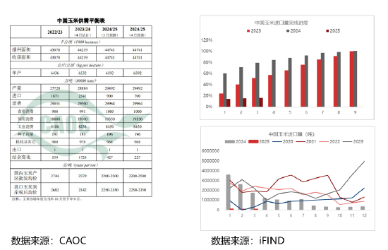 东海期货刘兵：国内谷物进口供应收缩 玉米后期区间行情稳定  第5张