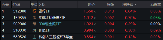 攻守易势！避险资金潮涌，银行股再创新高，300现金流ETF逆市收涨！央行最新发声：适时降准降息  第1张