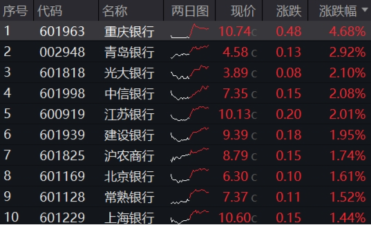 攻守易势！避险资金潮涌，银行股再创新高，300现金流ETF逆市收涨！央行最新发声：适时降准降息  第3张