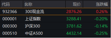 攻守易势！避险资金潮涌，银行股再创新高，300现金流ETF逆市收涨！央行最新发声：适时降准降息  第5张