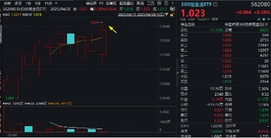 攻守易势！避险资金潮涌，银行股再创新高，300现金流ETF逆市收涨！央行最新发声：适时降准降息  第6张
