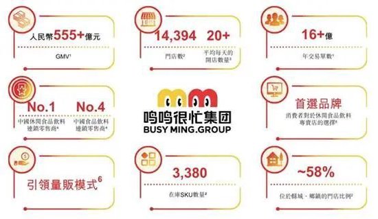 鸣鸣很忙递表港交所，99.5%收入来自商品销售与加盟共赢  第2张