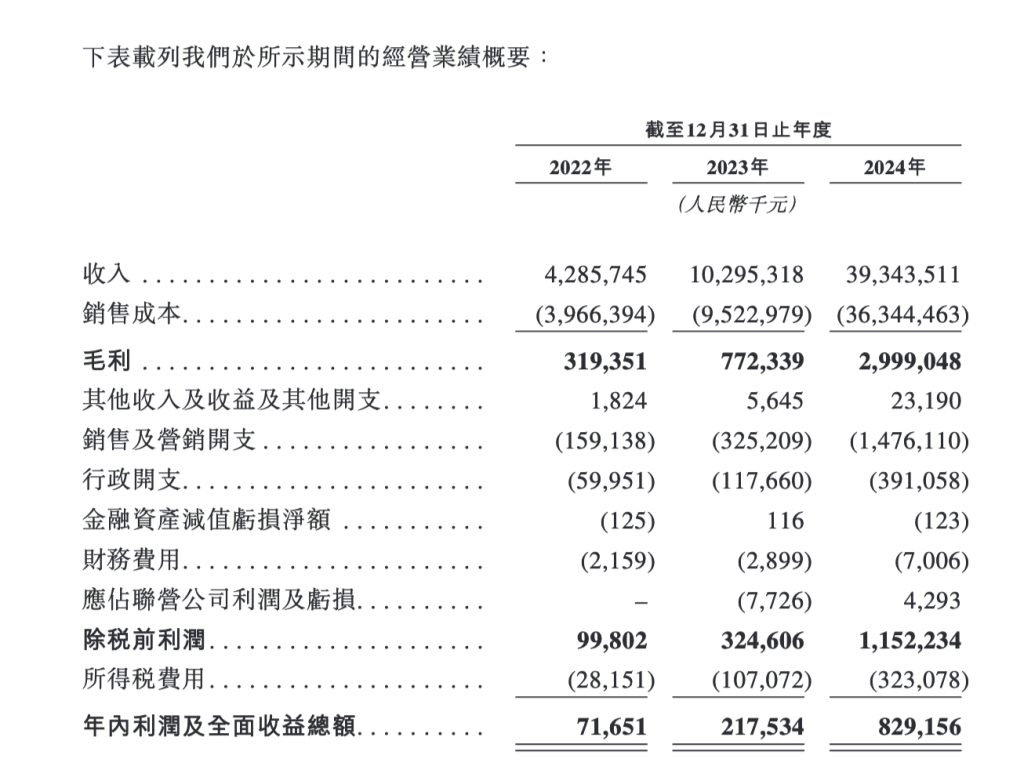 零食连锁鸣鸣很忙递表港交所：去年营收393亿元，门店超1.4万家，净利润率2.1%  第2张