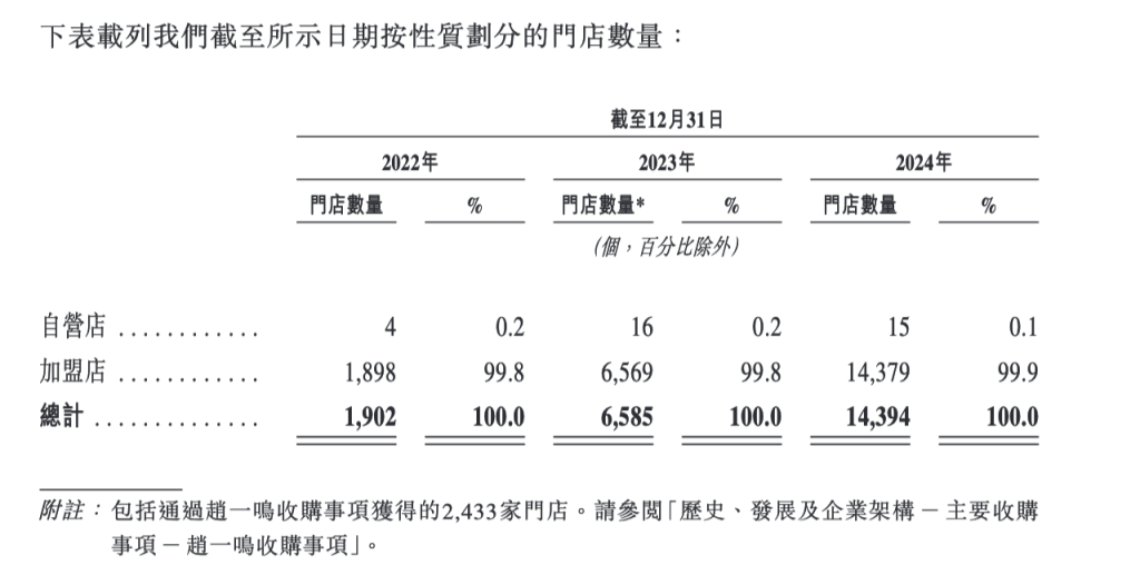 零食连锁鸣鸣很忙递表港交所：去年营收393亿元，门店超1.4万家，净利润率2.1%  第4张