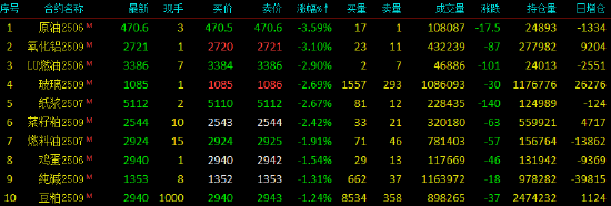 午评|国内期货主力合约跌多涨少 尿素涨超6%  第4张