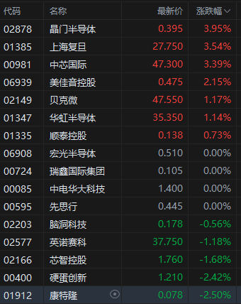 港股半导体板块多股上扬 晶门半导体涨近4% 机构看好行业增长动能  第2张