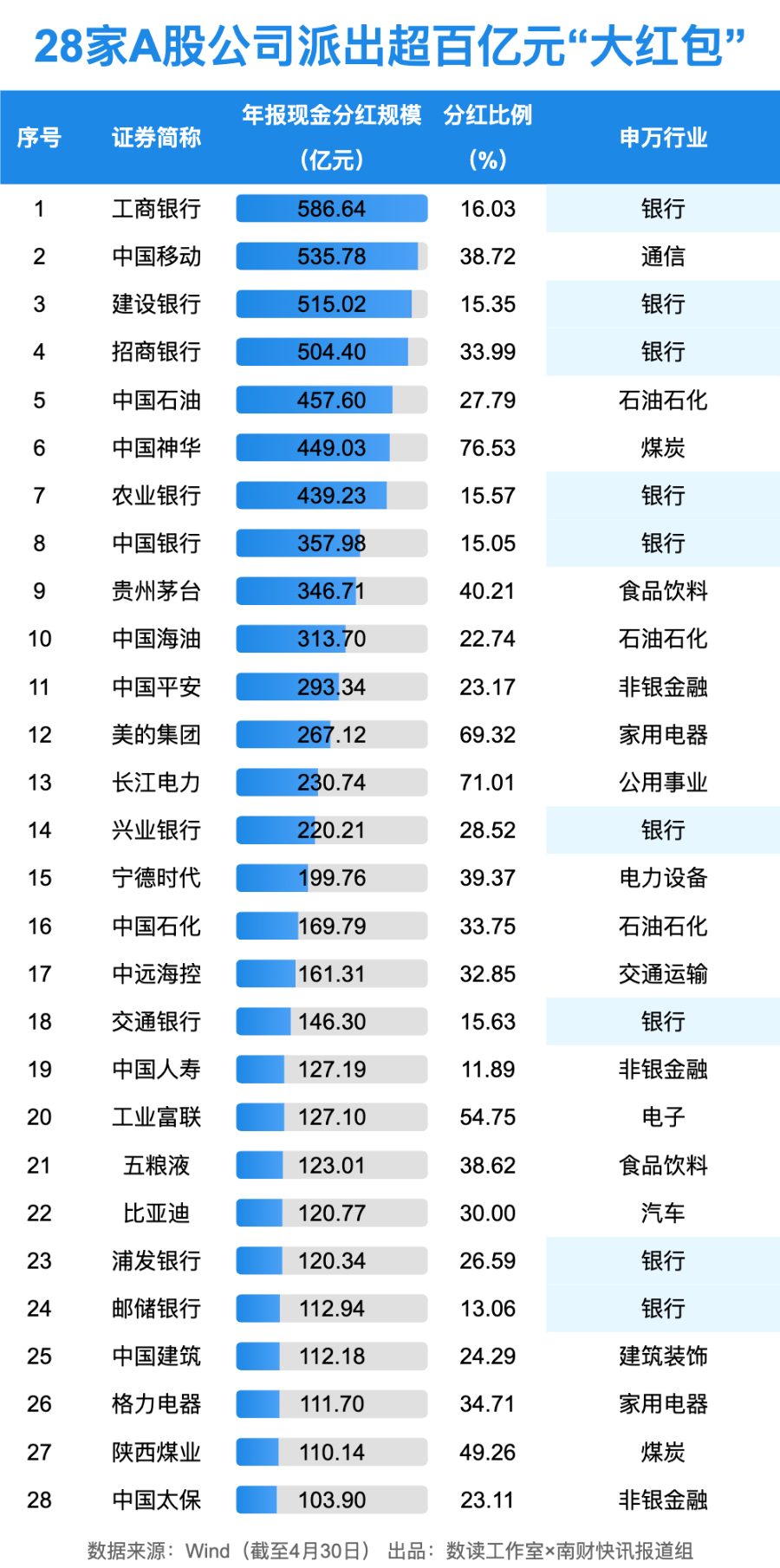 1.65万亿！A股狂撒红包雨，工行最“壕”！10家公司股息率超10%（附名单）  第2张