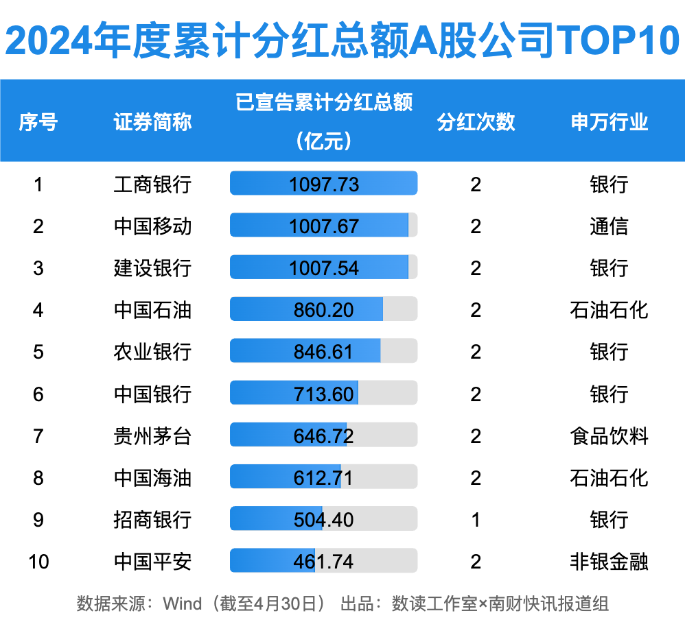 1.65万亿！A股狂撒红包雨，工行最“壕”！10家公司股息率超10%（附名单）  第3张