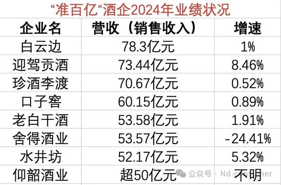 白酒准百亿梯队或生变，舍得酒业增长失速掉队  第2张