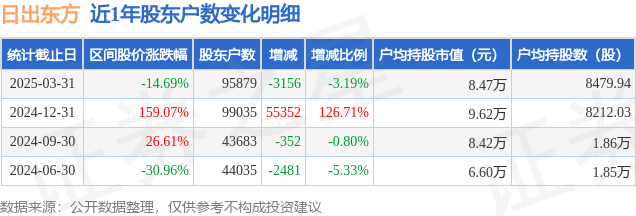 日出东方(603366)3月31日股东户数9.59万户，较上期减少3.19%  第1张