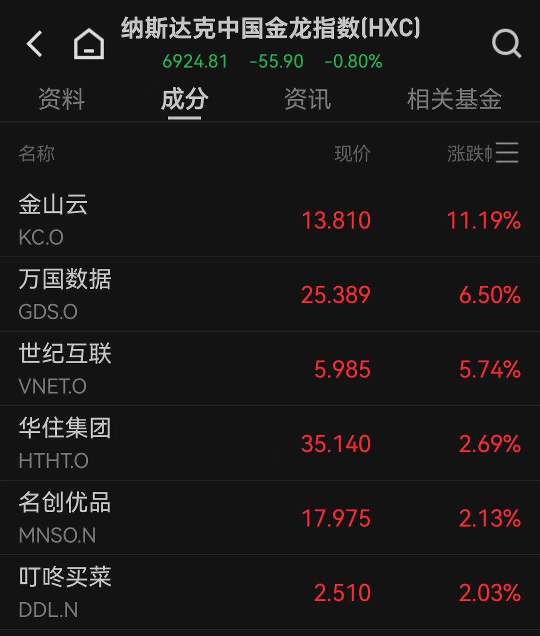 美国一季度GDP负增长，美股三大指数集体低开！黄金跳水后回升，3300关口失而复得  第6张