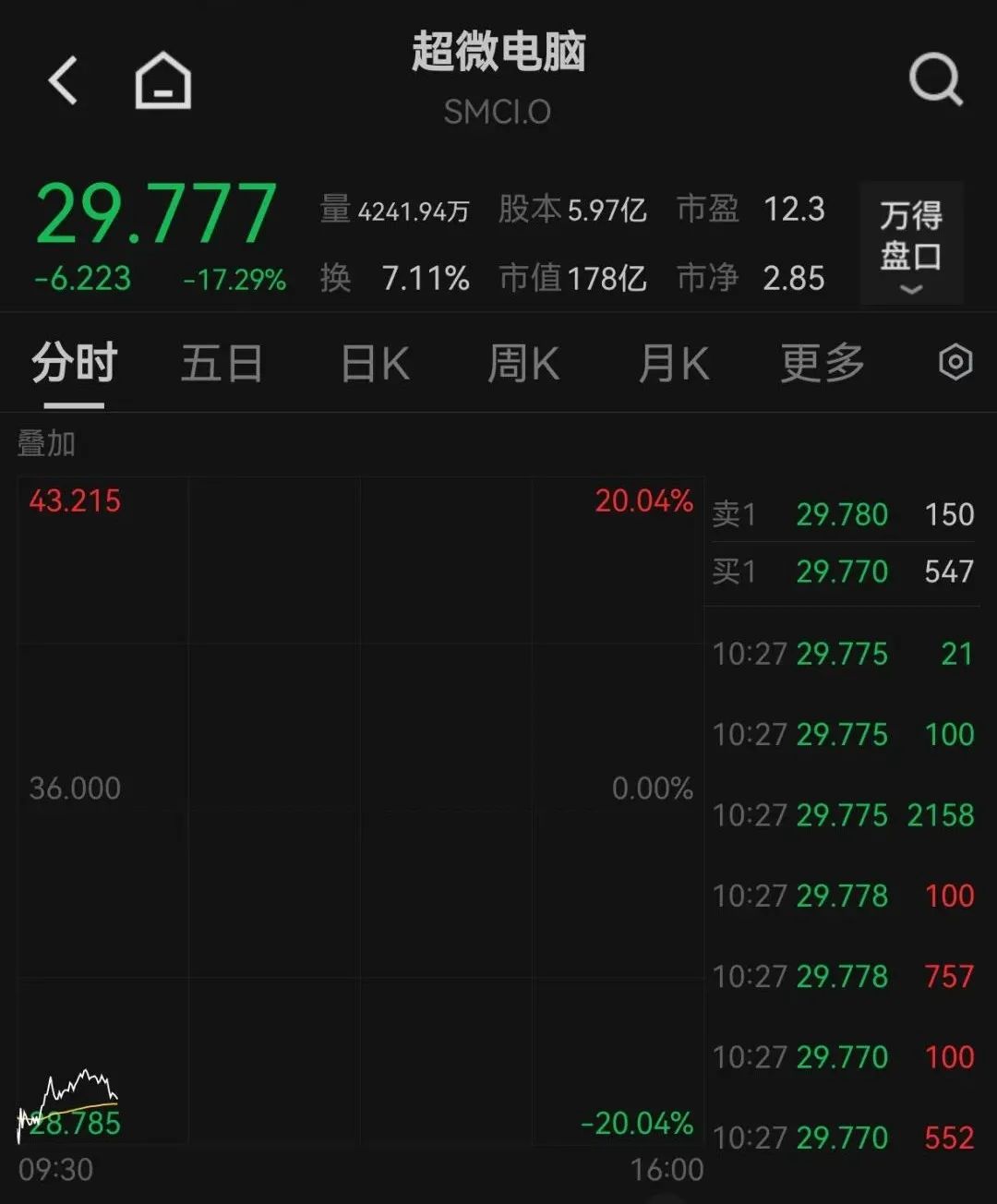美一季度经济环比萎缩，美股大跌  第3张