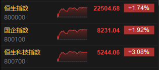 收评：港股恒指涨1.74% 科指涨3.08% CXO概念股大涨  第3张