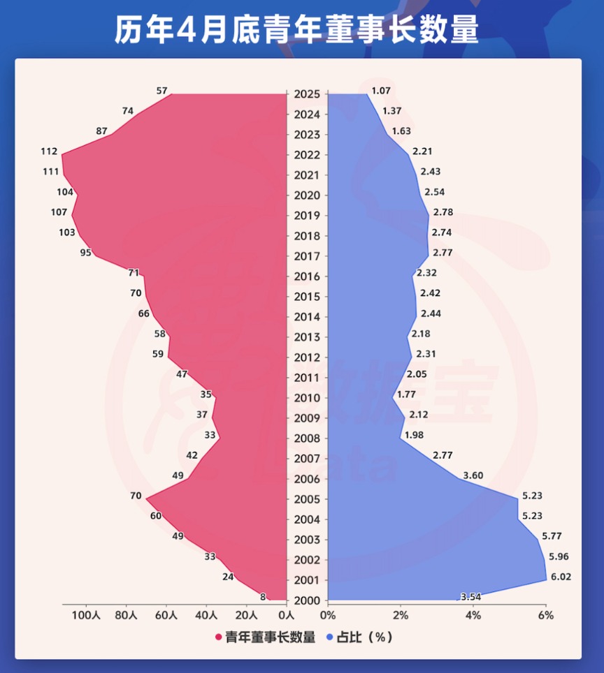 A股青年董事长画像来了！“00后”闪亮登场，更注重研发，营收普遍向好  第1张