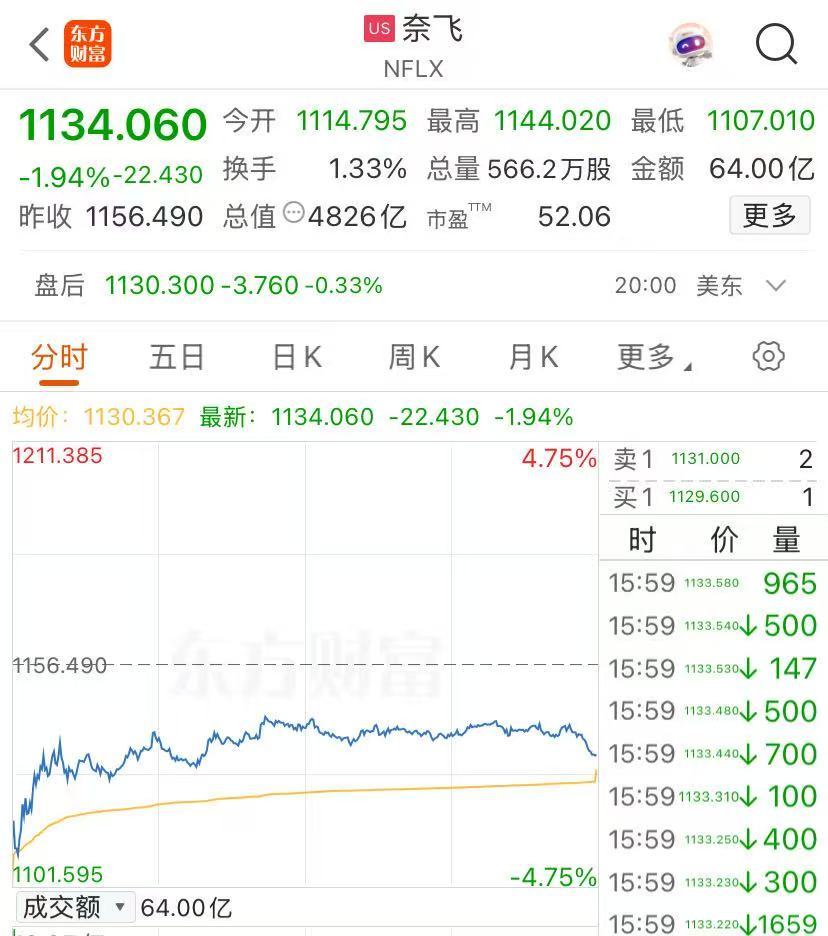 100%电影关税？白宫：尚未做出最终决定！美股影视巨头普遍下跌  第1张