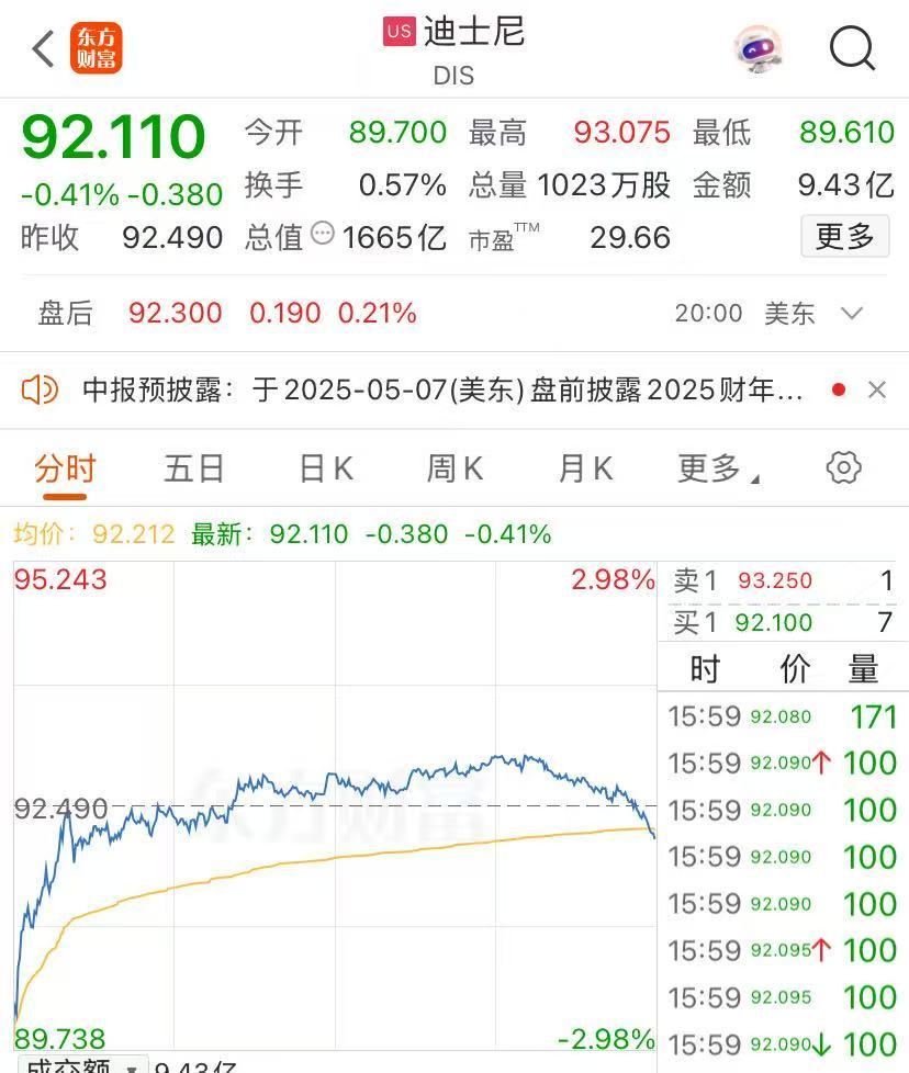 100%电影关税？白宫：尚未做出最终决定！美股影视巨头普遍下跌  第2张