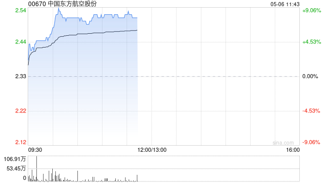 航空股早盘涨幅居前 东方航空涨超7%南方航空涨超6%  第1张