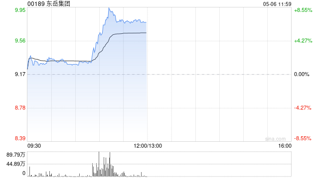 东岳集团早盘涨近8% 制冷剂消费即将进入传统旺季  第1张