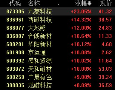稀土永磁板块持续拉升，盛和资源等多股涨停，九菱科技大涨23%  第1张