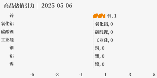 节后之一天 ，大宗商品的估值走到哪儿了？  第28张