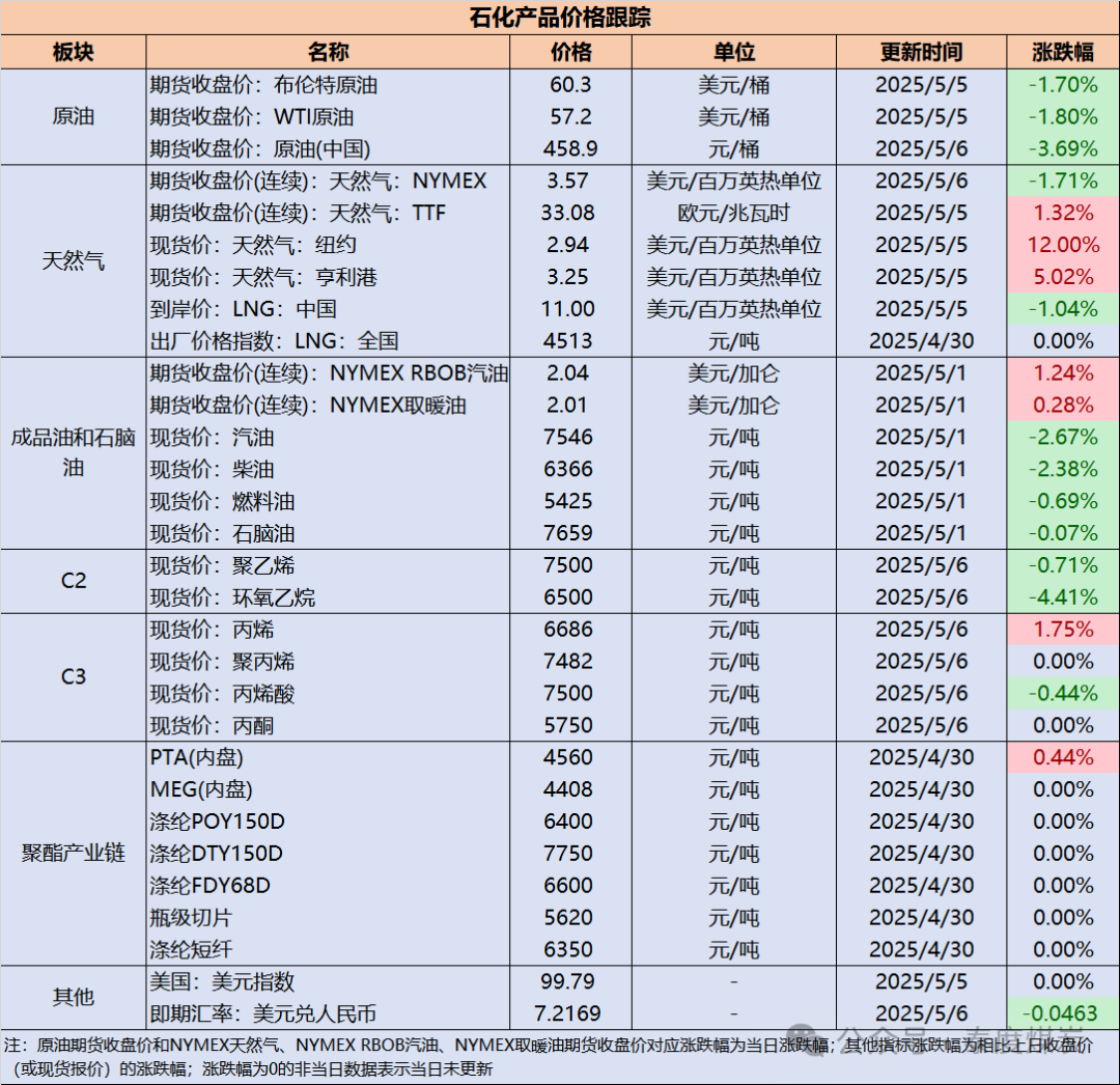 【民生能源 周泰团队】石化日报：欧盟委员会将在2027年底前禁止从俄罗斯进口天然气和液化天然气  第2张