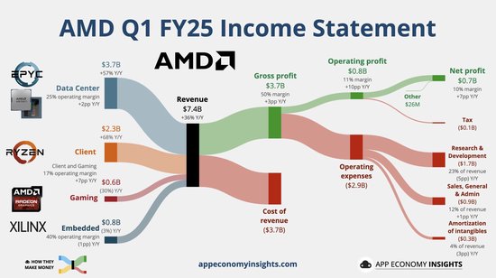 AI需求给力，AMD营收及指引超预期增长，但盘后涨超7%后曾转跌  第2张