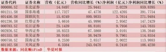 券商一季报分化：超八成净利双位数增长，财通证券领衔下滑，仅五家股价上涨“汇金系”占大头  第1张