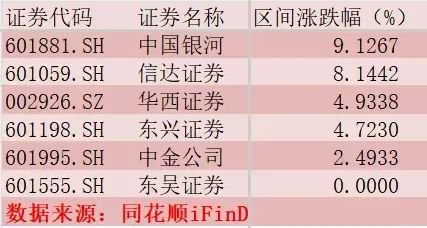 券商一季报分化：超八成净利双位数增长，财通证券领衔下滑，仅五家股价上涨“汇金系”占大头  第3张