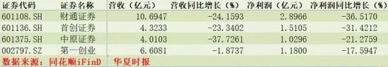 券商一季报分化：超八成净利双位数增长，财通证券领衔下滑，仅五家股价上涨“汇金系”占大头  第6张