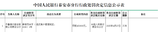 齐鲁银行泰安分行因违反账户管理规定被罚45万元  第1张