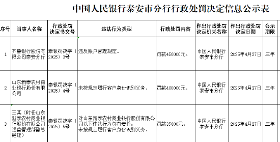 山东新泰农商行因未按规定履行客户身份识别义务被罚40万元  第1张