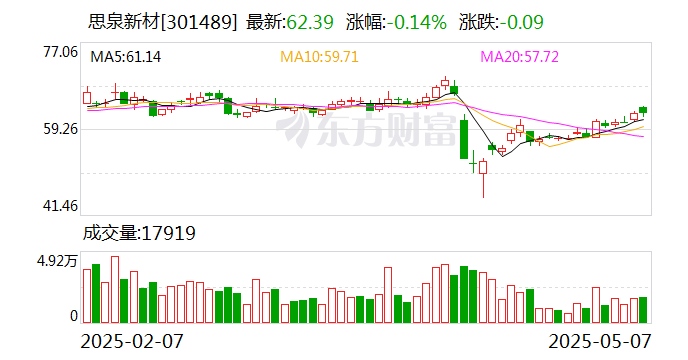 思泉新材：公司2025年4月18日公司股东户数为9321户  第1张