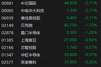 特朗普 *** 计划取消人工智能芯片限制 港股半导体股走低 中芯国际近3%领跌  第2张